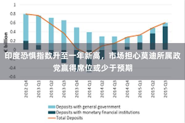 印度恐惧指数升至一年新高，市场担心莫迪所属政党赢得席位或少于预期